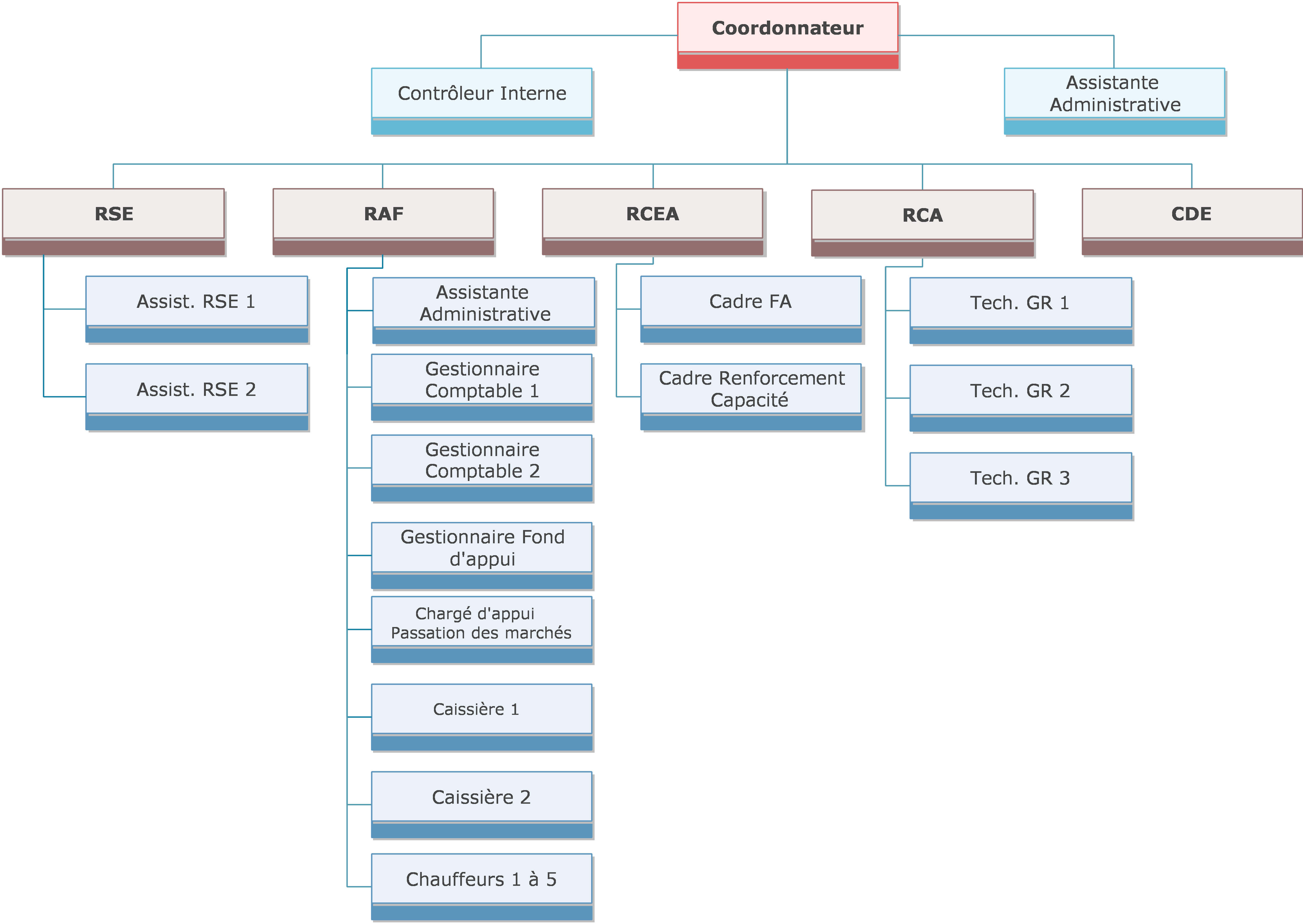 NEER-TAMBA - Organigramme